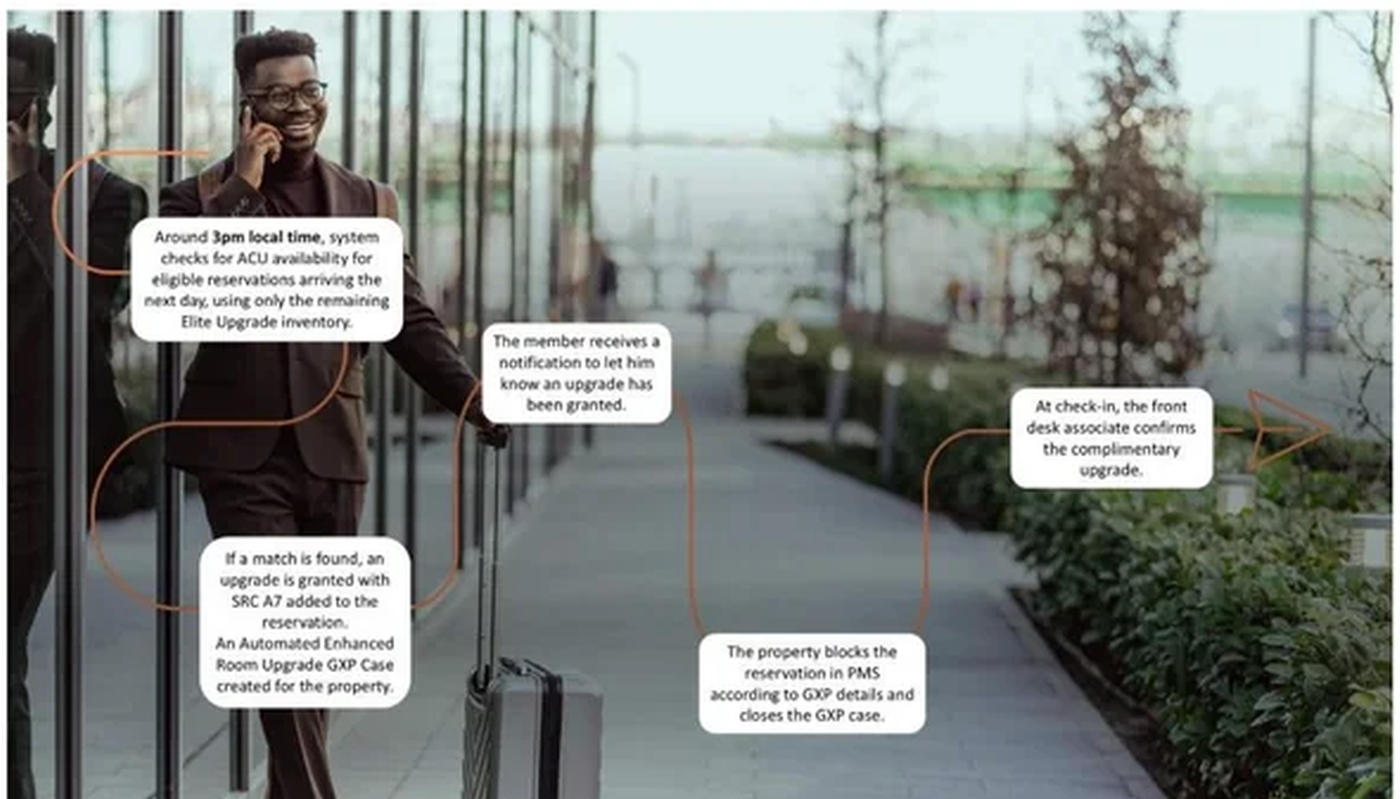 Marriott Bonvoy Automated Complimentary Upgrades process graphic Marriott Bonvoy Automated Complimentary Upgrades process graphic