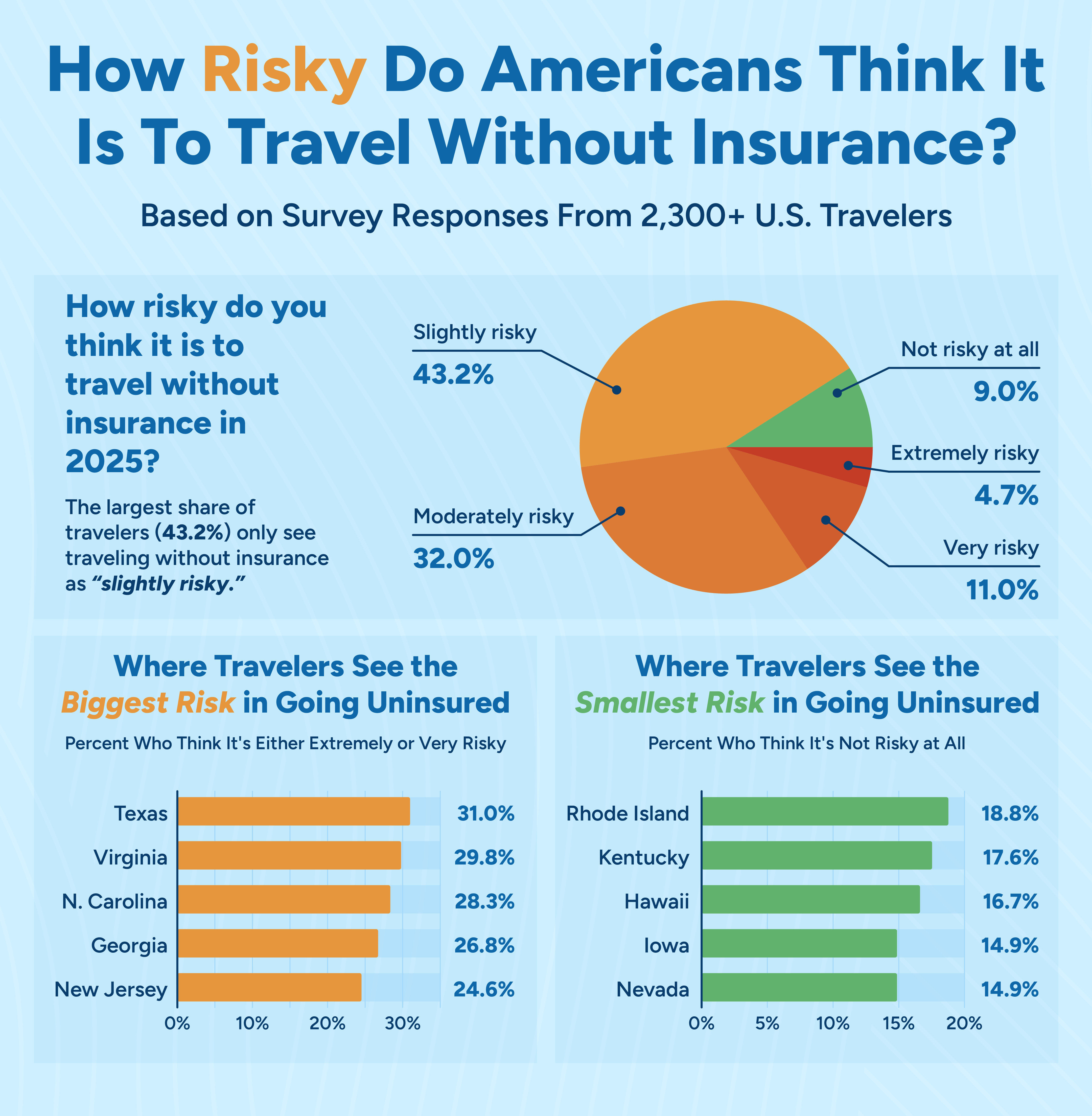 How risky to travel without insurance