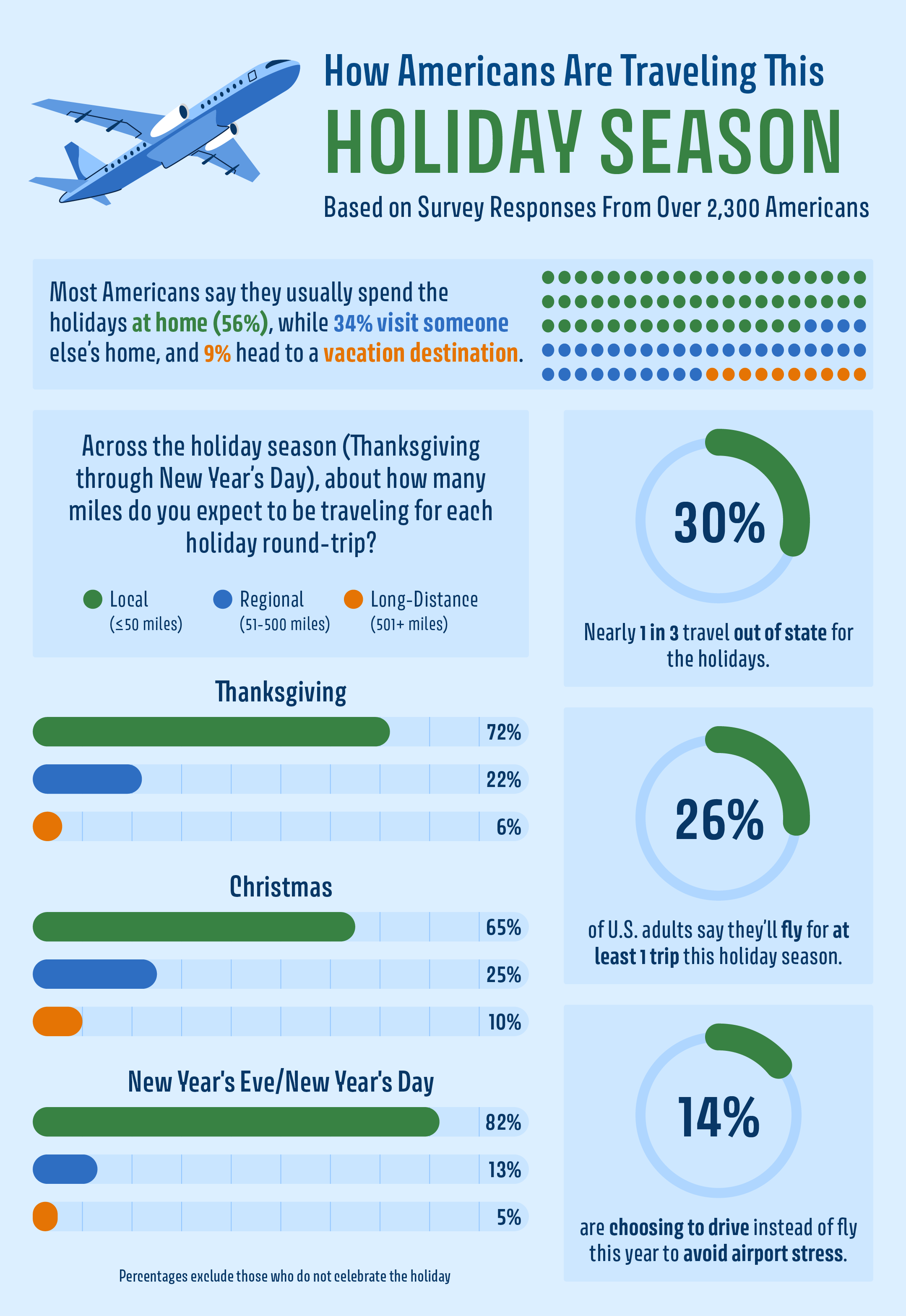 How Americans are traveling this holiday season