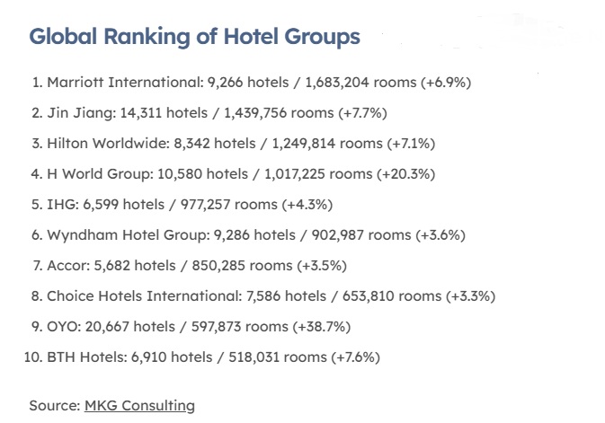 Largest Hotel Chains 2025