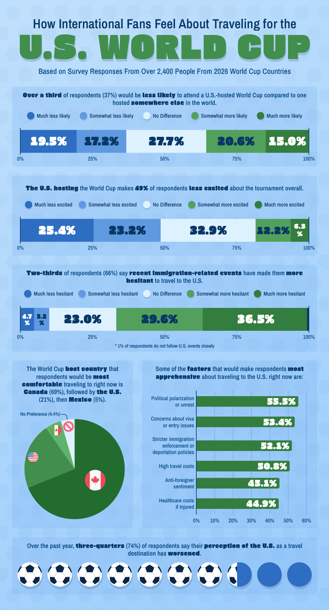 World Cup international fan sentiment