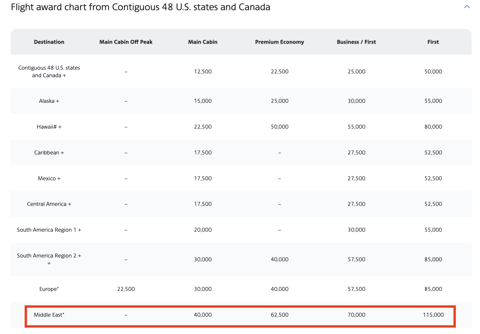 AAdvantage award chart pricing partner airlines AAdvantage award chart pricing partner airlines