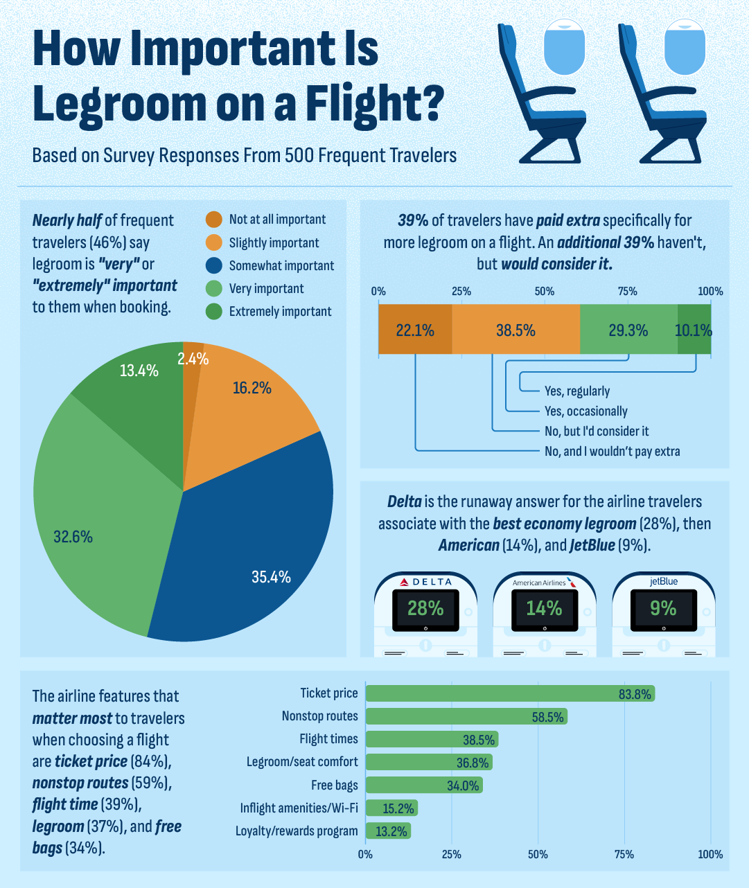 Infographic on airline legroom preferences among frequent travelers, showing the importance of seat comfort, willingness to pay extra for additional legroom, airlines associated with the best economy legroom, and factors travelers consider when booking flights.