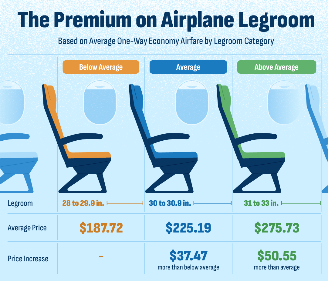 Average economy airfare by airline seat legroom category, showing travelers pay more for flights with above-average legroom (31–33 inches) compared with average (30–30.9 inches) and below-average (28–29.9 inches) economy seating.