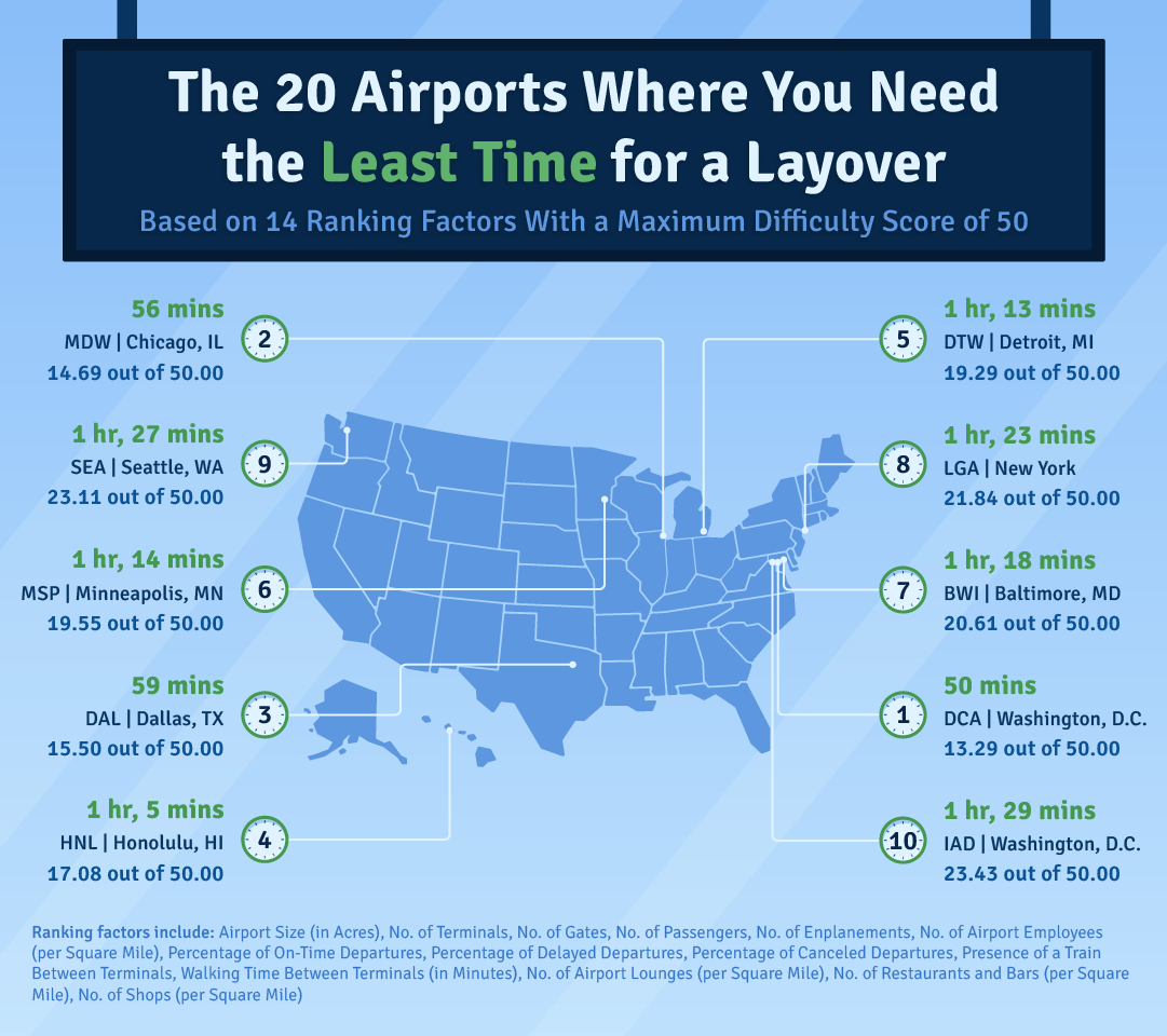 Upgraded Points Airports Least Time For Layovers