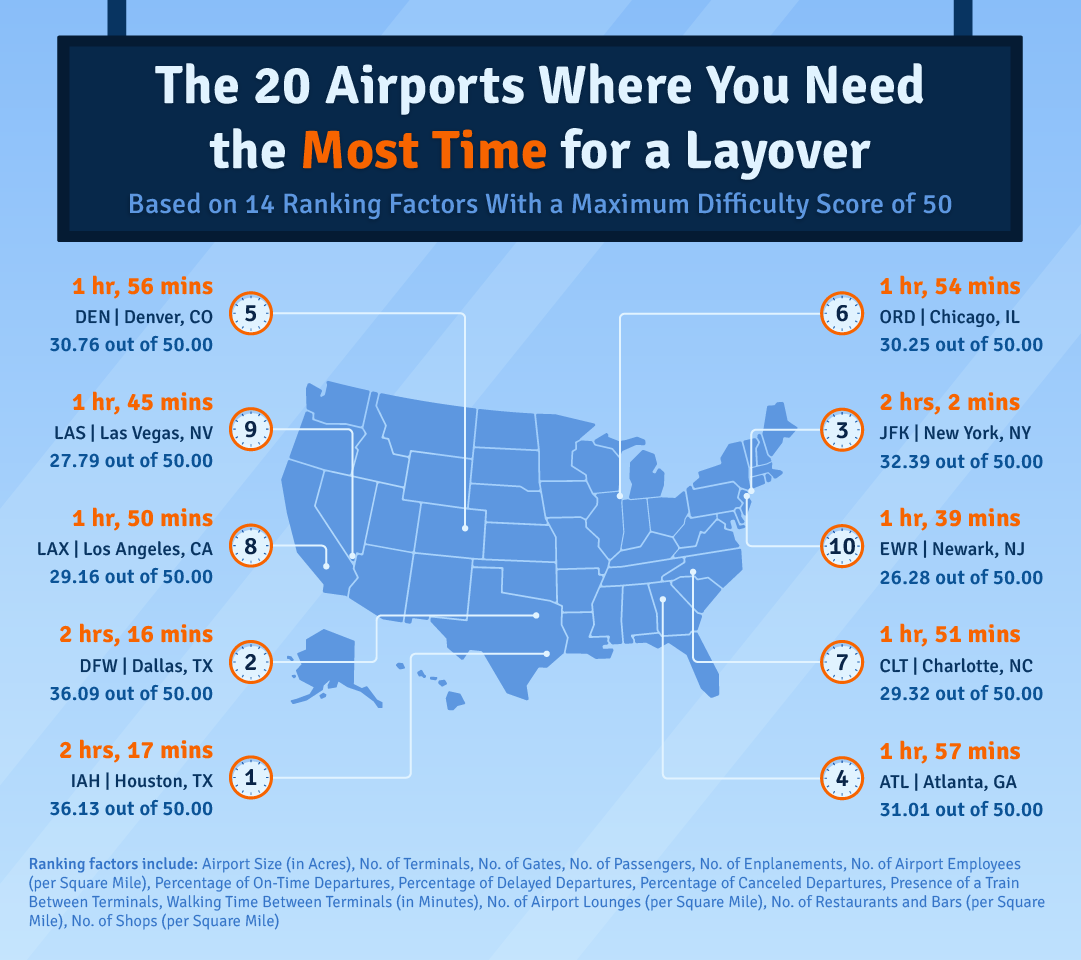 Upgraded Points Airports Most Time For Layovers