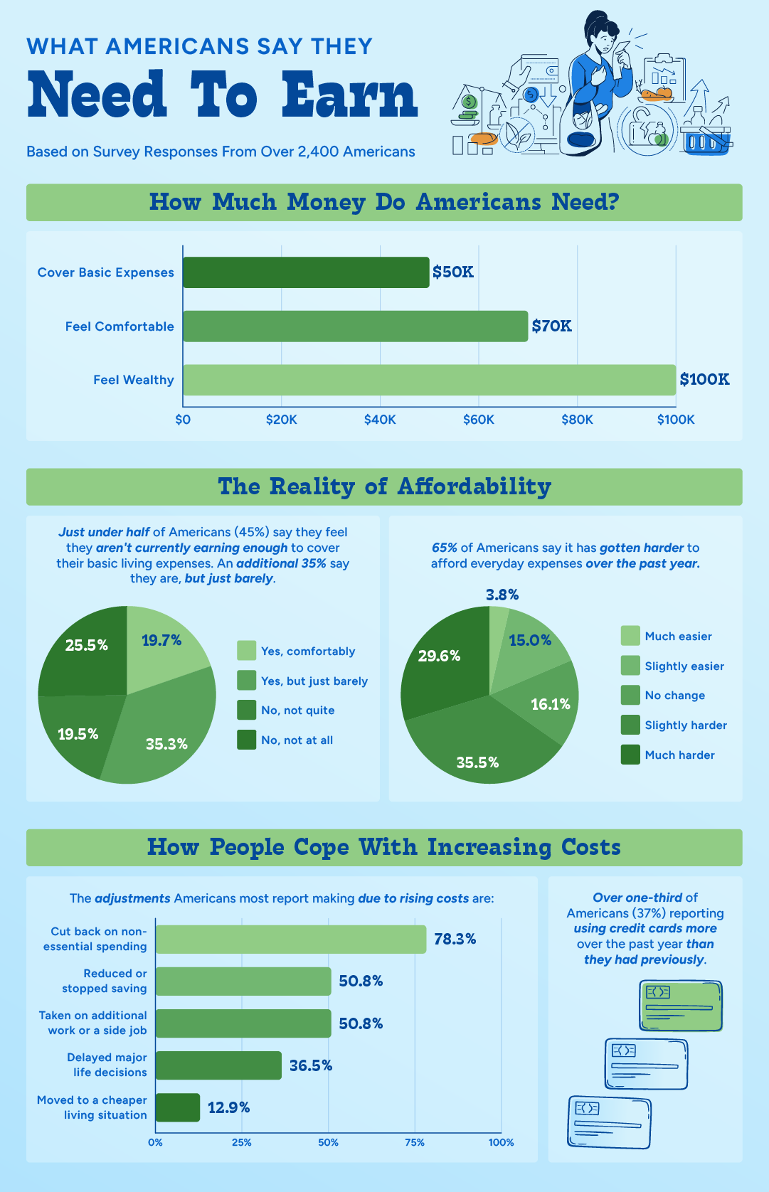 Infographic with bar charts and pie charts illustrating survey insights about how much Americans say they need to earn and how rising costs are affecting household finances.